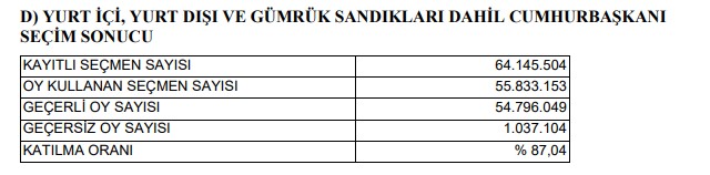 Birinci tur kesin sonuçları Resmi Gazete'de yayımlandı 7