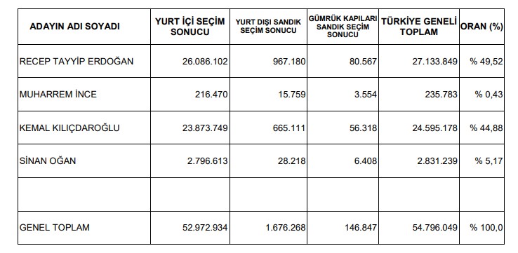 Birinci tur kesin sonuçları Resmi Gazete'de yayımlandı