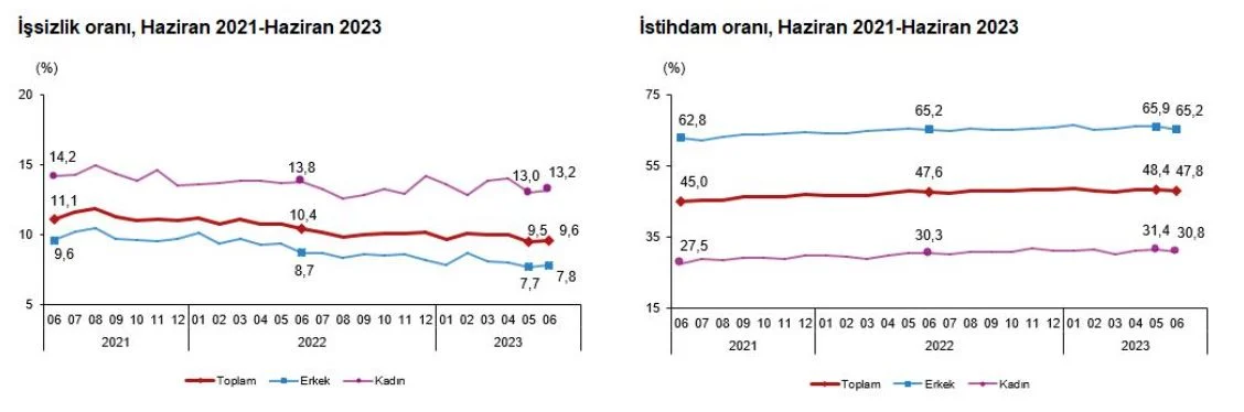 TÜİKHaziranda İşsizlik Oranı Yükseldi-1