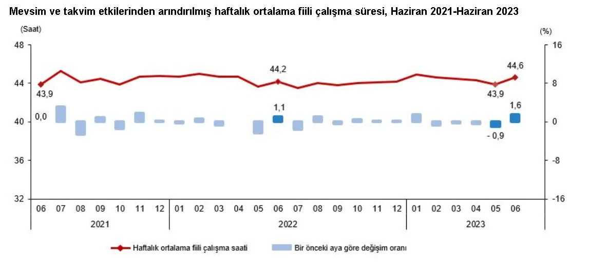 TÜİKHaziranda İşsizlik Oranı Yükseldi-2