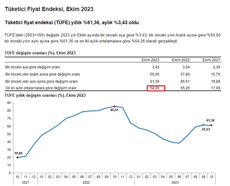 TÜİK Ekim ayı enflasyonu raporunu yayımladı-1