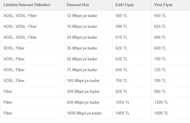 Türk Telekom’dan internet ücretlerine zam 2