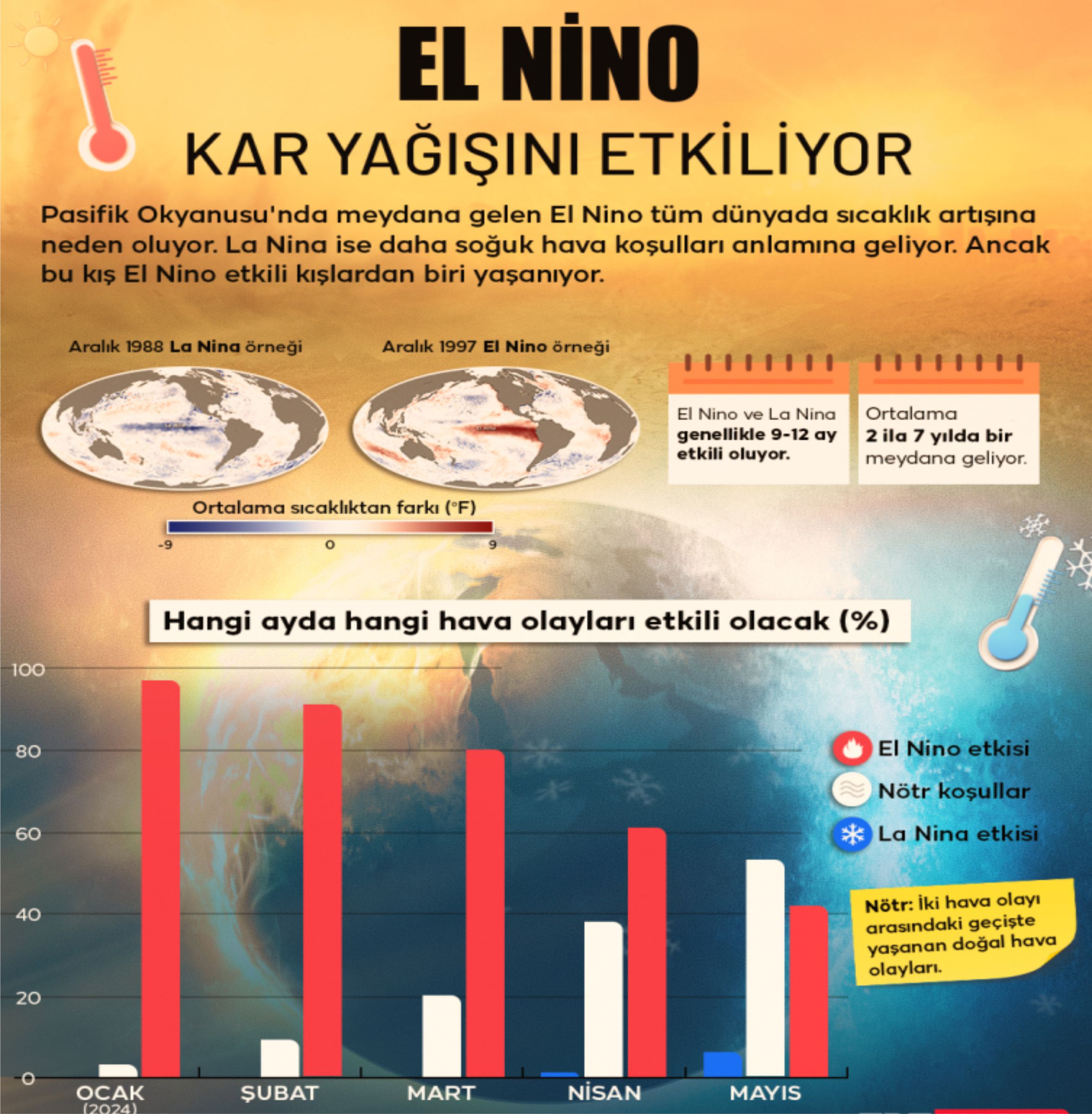 El Nino Kışı Yaşanıyor Kar Neden Yağmıyor