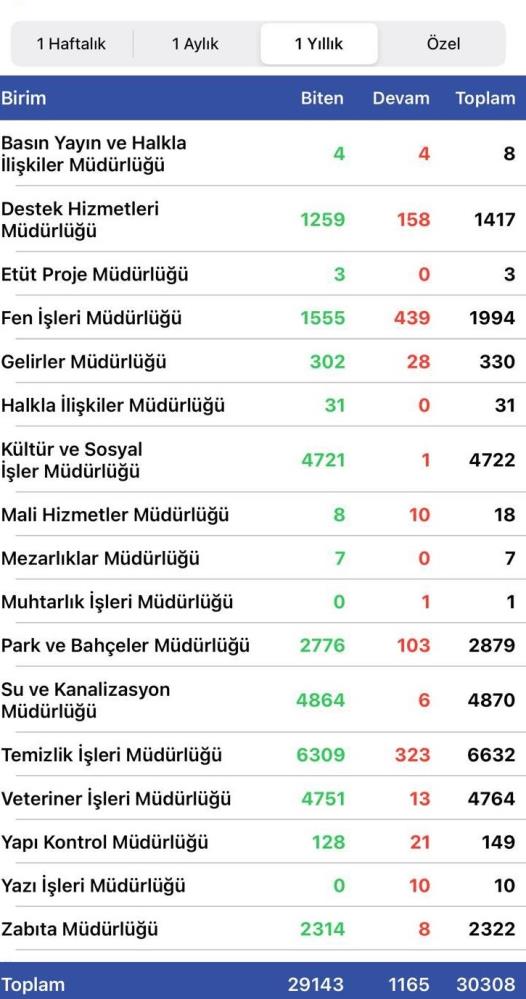 Bolu’da 100 Şikayet Ve Istekten 96’Sı Çözüme Kavuşuyor2